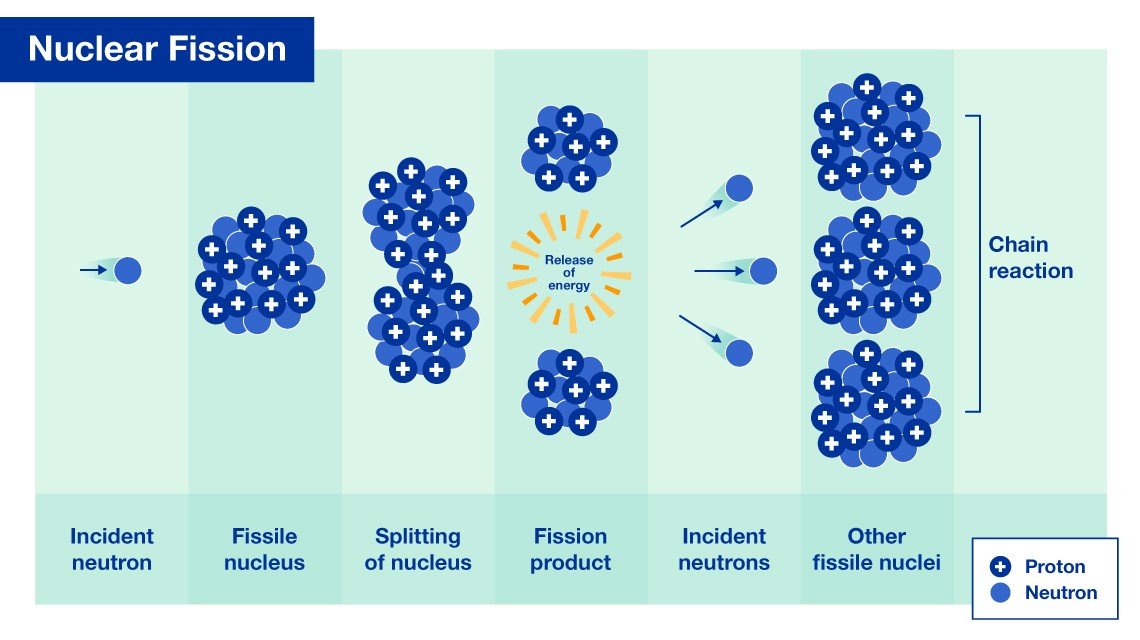 Nuclear fission (Graphic: A. Vargas/IAEA)